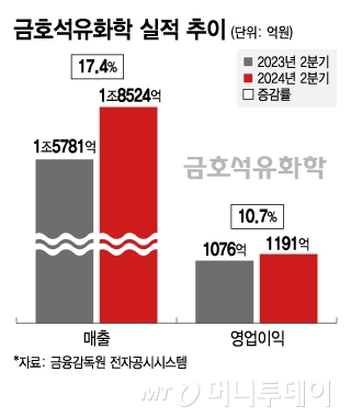 금호석유화학, 불황 버티는 비결도 미래 먹거리도 車