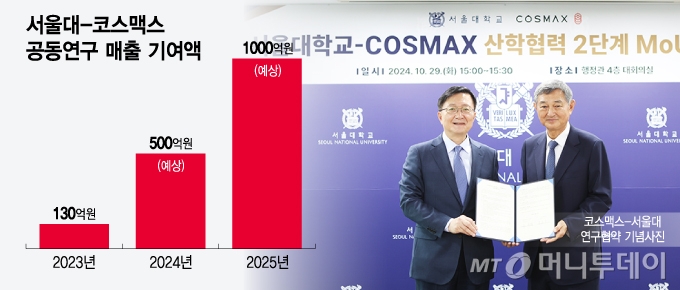 서울대 인문·자연 석학 총출동...개방형 연구 성공한 코스맥스