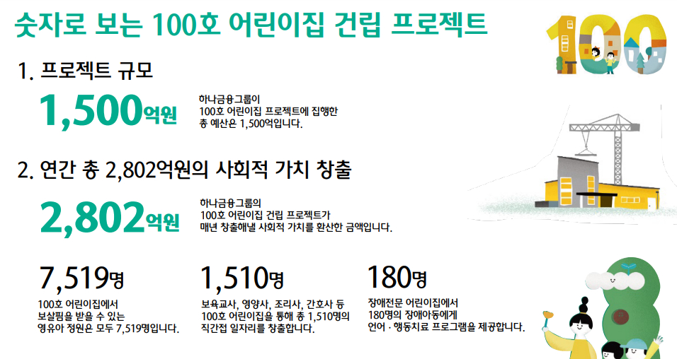하나금융, 6년 동안 1500억 투입 100호 어린이집 건립