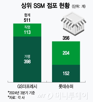 가맹사업 시동거는 롯데슈퍼…비식품 다 버리고 맞춤형으로 간다