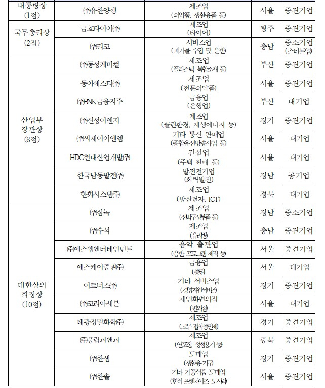 대한상의·산업부, 기업혁신대상 시상식...대통령상에 유한양행