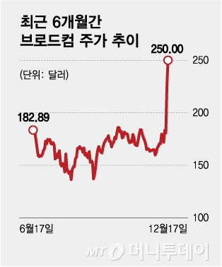 빛바랜 엔비디아, 4가지 압박 요소…이젠 브로드컴이 AI 대장주?[오미주]