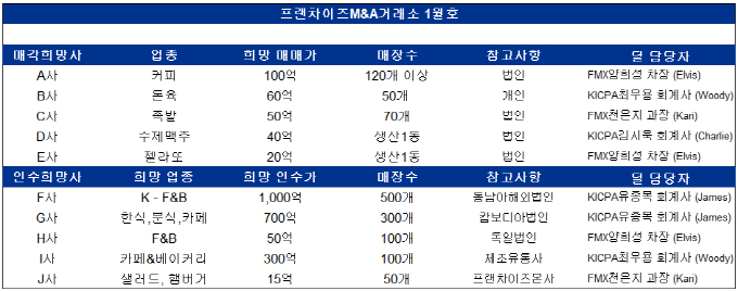 프랜차이즈M&A거래소, F&B 종합 M&A 매물 소개