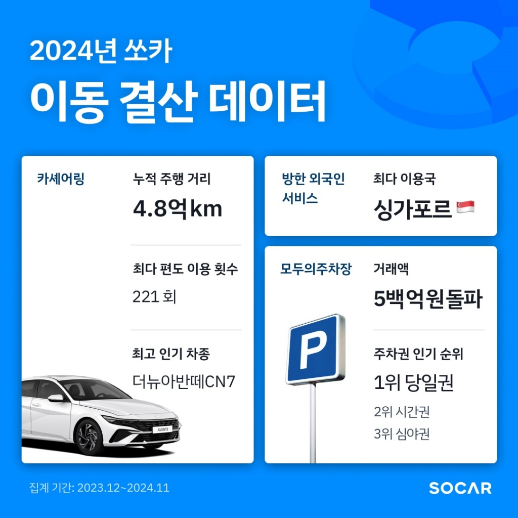쏘카 타고 지구 1만2000바퀴…더뉴아반떼CN7 최고 인기