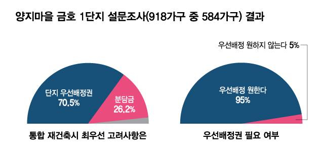 대지지분 얽히고 우선배정권 요구까지...갈길 먼 1기 신도시 재건축