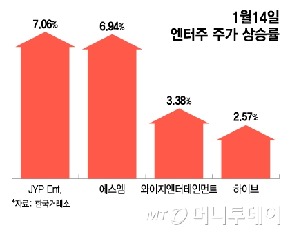 신인 그룹 데뷔·BTS 월드투어까지…탄탄한 아티스트 IP에 엔터주 들썩