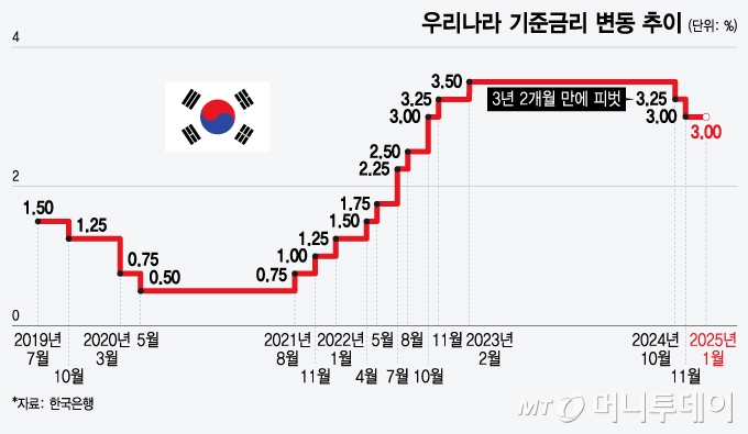계엄 후 첫 금통위, 기준금리 동결 택했다…고환율이 인하 발목