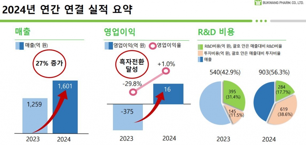 부광약품, 3년 만에 흑자전환…10위권대 제약사 진입 목표