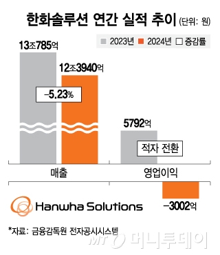 3000억 적자 한화솔루션, 태양광 EPC 사업 늘려 밸류업 창출
