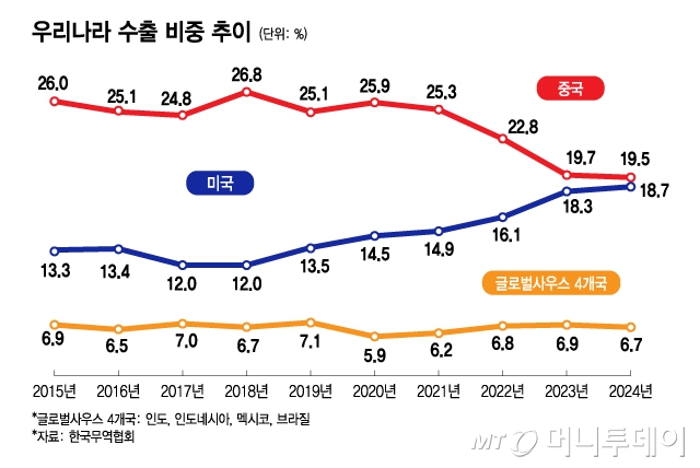 트럼프 관세 전쟁, 정부의 플랜B는? 글로벌사우스를 공략하라