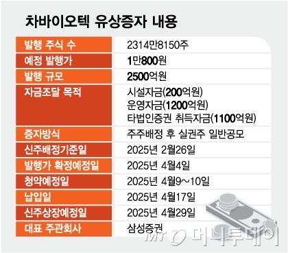 차바이오텍, 시총 38% 2500억원 규모 주주배정 유증 향방은