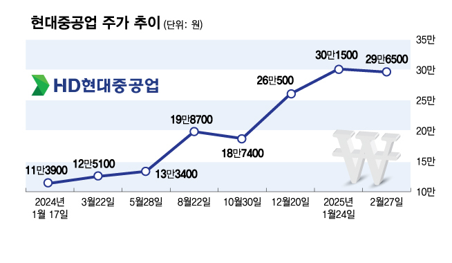 두 배 뛴 조선으로 실탄충전...수소·SMR에 힘주는 HD현대