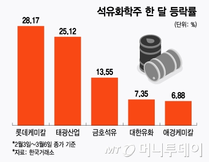 트럼프 2기 시대… 국내 화학주에도 봄이 올까?