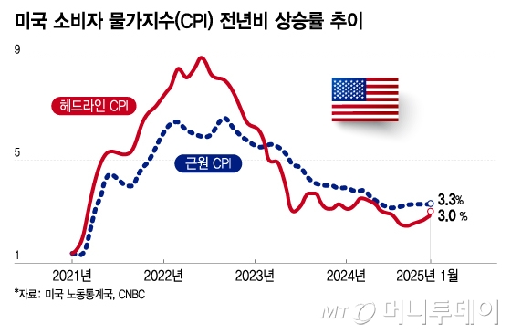 오늘 밤 CPI 발표…둔화 기대되지만 관세 영향 나타나면 충격[오미주]