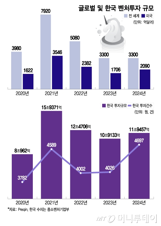 이대론 미래먹거리 다 뺏긴다...딥테크 전용 국부펀드 조성해야