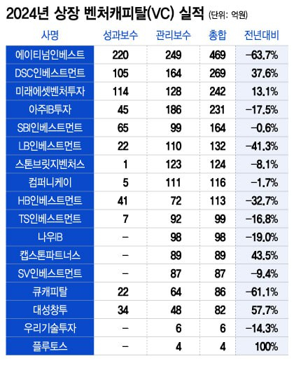 상장 VC 17개 중 12개 실적 뒷걸음…미래에셋·캡스톤 등 선방