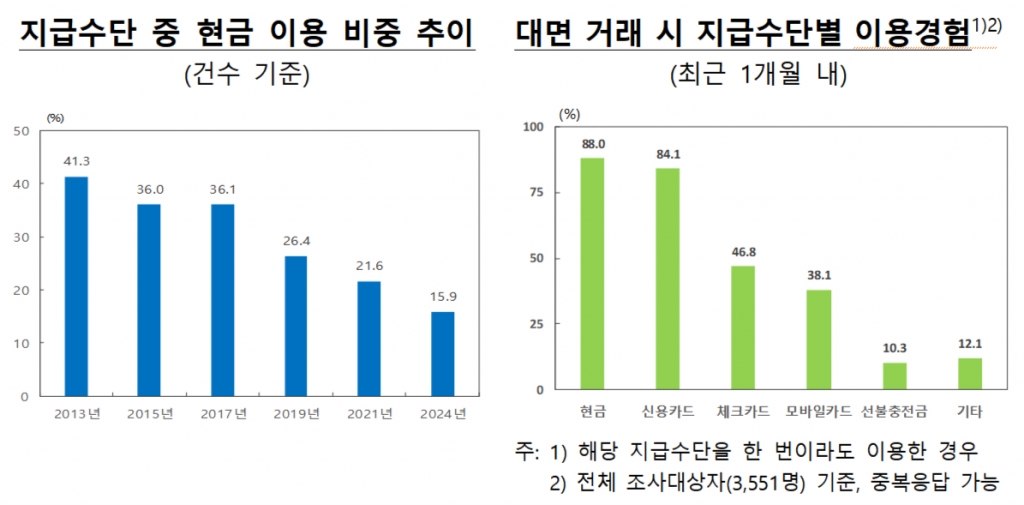 노년층 모바일금융 이용률 쑥…2030은 앱카드 자주 쓴다