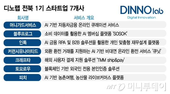 핀테크 공룡 키울 디노랩 전북 상륙…디지털 금융 중심지 될 것