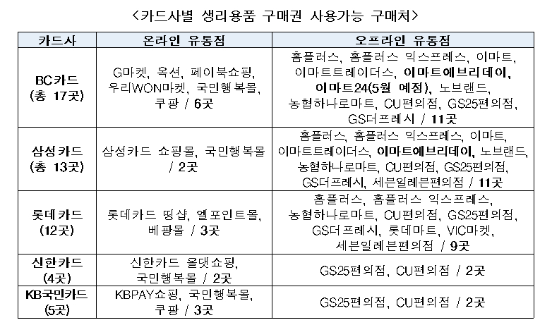 여성청소년 생리용품 구매권, 사용처 26곳으로 확대