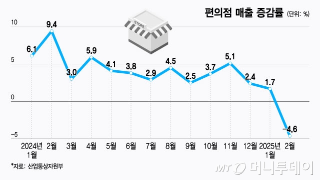 [단독]이런 적 없었는데 편의점 비상…코로나 이후 첫 매출 역성장