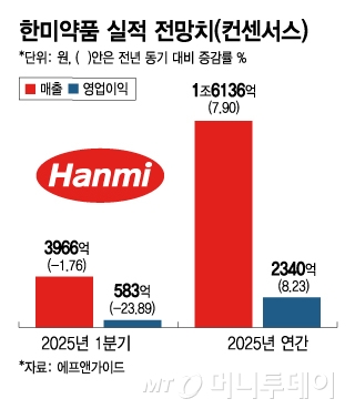 한미약품, 1분기 실적 부진 전망…