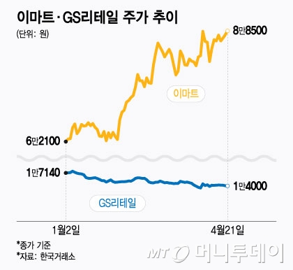이마트 활짝· GS리테일 뚝뚝…관세 피난처 내수주에도 극명한 일교차