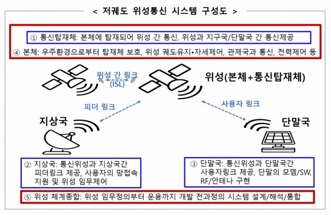 기술자립 3200억 투입... 저궤도 위성통신 띄우는 정부