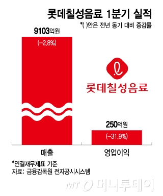 내수침체·고환율에 발목잡힌 식품업계..롯데칠성 1분기 영업익 32%↓