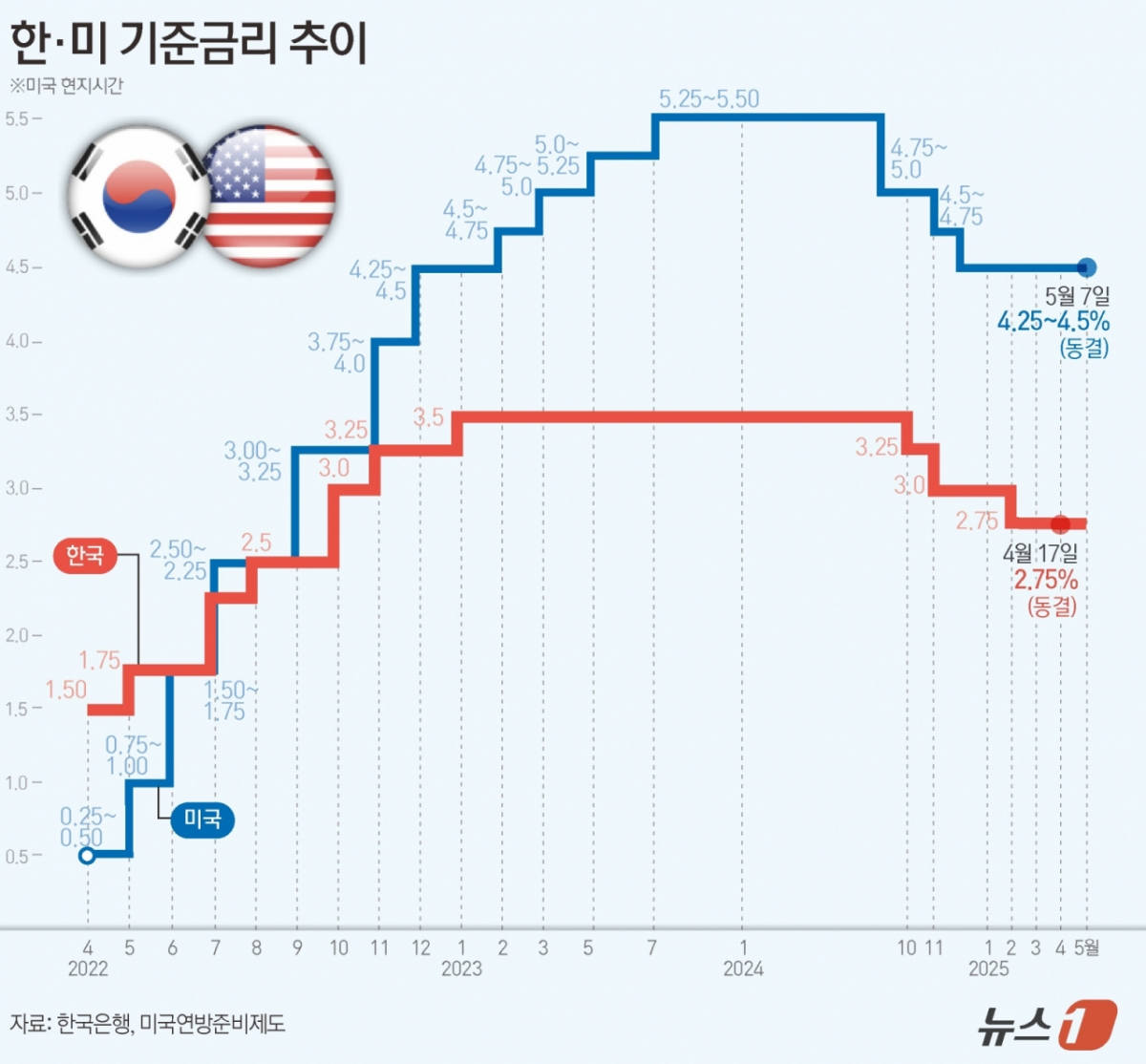 美연준, 3연속 기준금리 동결에도…한은은 5월 '금리 인하' 유력