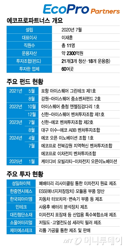 모두가 AI 외칠때, 소부장 챙겼다…지방 벤처 버팀목 된 이 회사