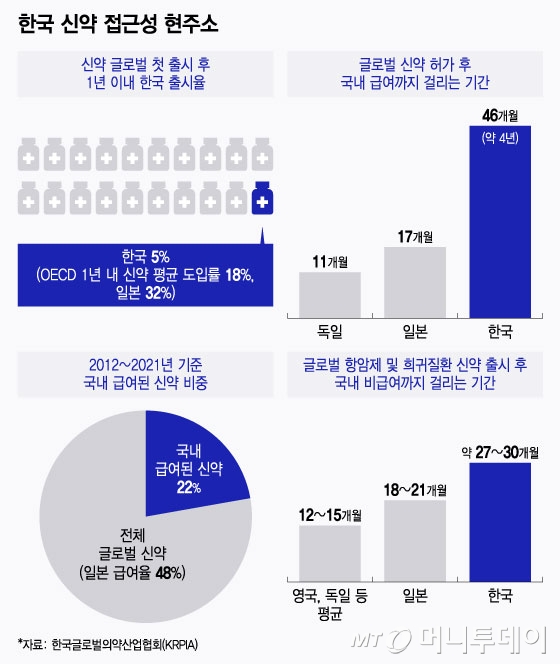 가격 후려쳐서 안 판다…일본 신약 쏟아질 때 한국은 그림의 떡