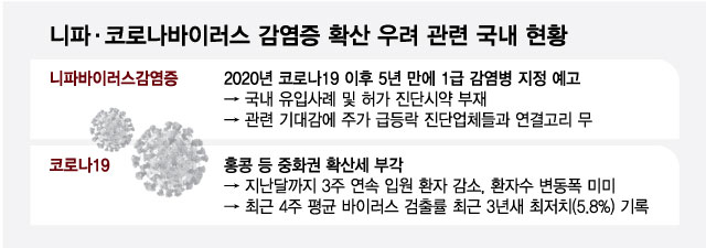 니파·코로나 퍼진다 주가 뛰는데…악몽이 또 진단업계 당혹, 왜?