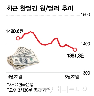 美약달러에 원화 절상 경계감…원/달러 환율, 6개월만에 최저치