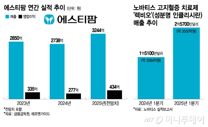RNA 신약 성장세 업은 에스티팜…올리고 매출 확대 기대감