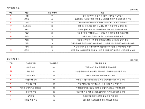 프랜차이즈M&A거래소, 외식 프랜차이즈 매각 및 인수희망사 안내