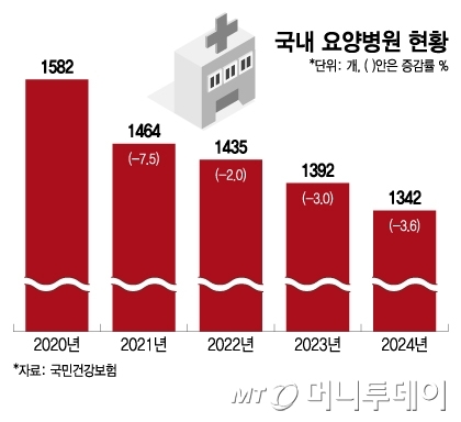 빚 못 갚는 요양병원, 새 먹거리 된 요양원