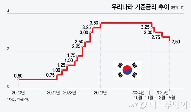 전문가들 "7월 금통위는 '금리 동결'…다음 인하는 8월에"