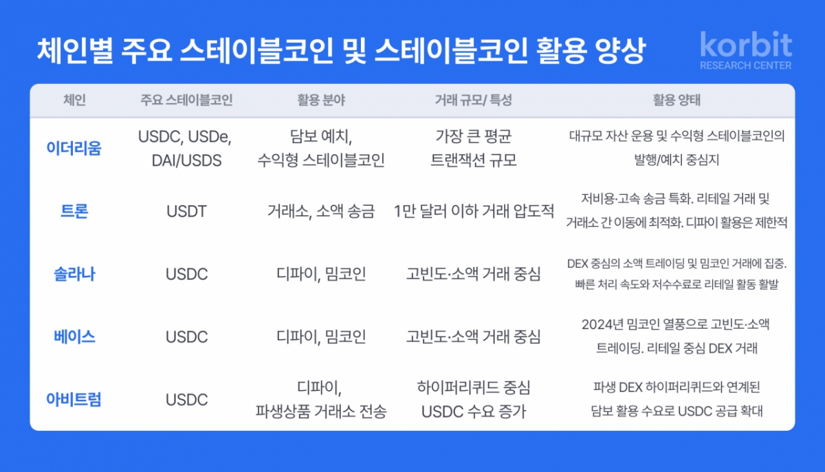 "스테이블코인, 구조 따라 기능도 분화"