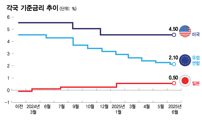 연준 금리인하 '시그널'에 각국 시험대…일본 인상·유럽 동결 유력