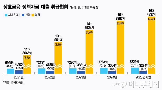 돈 못 벌면 또 PF 간다… 상호금융, 가계·정책대출 '당근' 필요