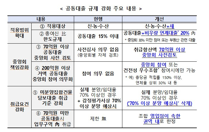 1000조 '공룡' 상호금융..PF대출 20% 제한·공동대출 규제 강화