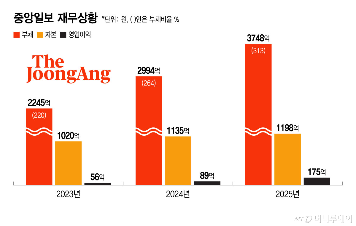 '회생절차' JTBC vs '워크아웃' 중앙일보…셈법 다른 이유는?