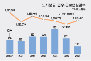 장기 노사분규 대부분 비정규직 문제로 발생