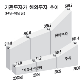 [통계 속 세상] 급증하는 기관 해외주식투자