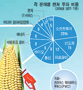 태양전지ㆍ전기車…뜨는 산업 달라졌네