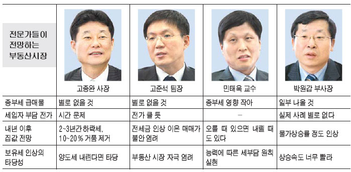 [전문가좌담] 양도세 중과로 급매물 많지 않을것