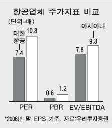항공株, 내릴땐 같이 오를땐 제각각
