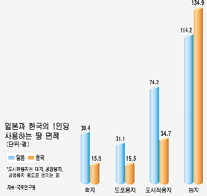 농지 10%만 떼내도 집 짓을수 있는 땅 80% 늘어