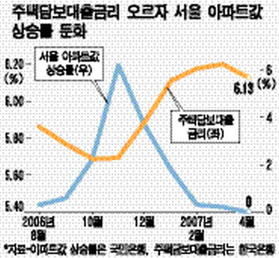 여윳돈 임대부동산 투자할만