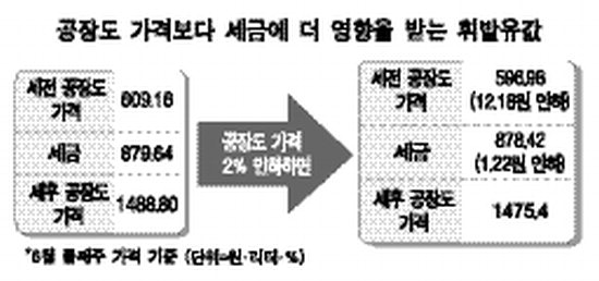 정유사, 휘발유 도매가격 공개 안할수도